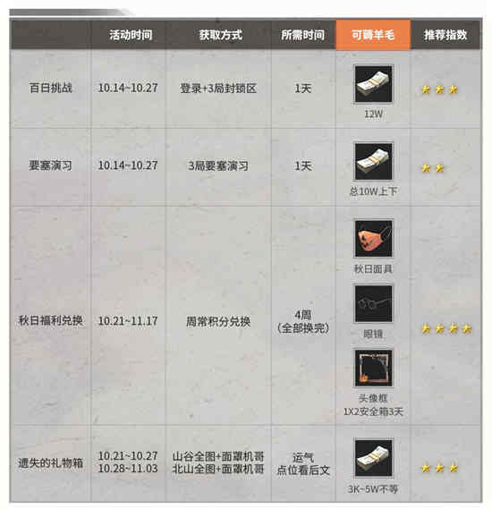 暗区突围几级解锁周年庆