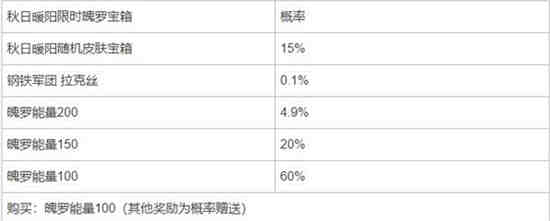 英雄联盟手游战斗学院热血宝箱概率