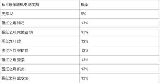 英雄联盟手游战斗学院热血宝箱概率