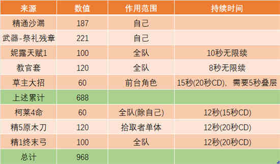 原神0命主c推荐