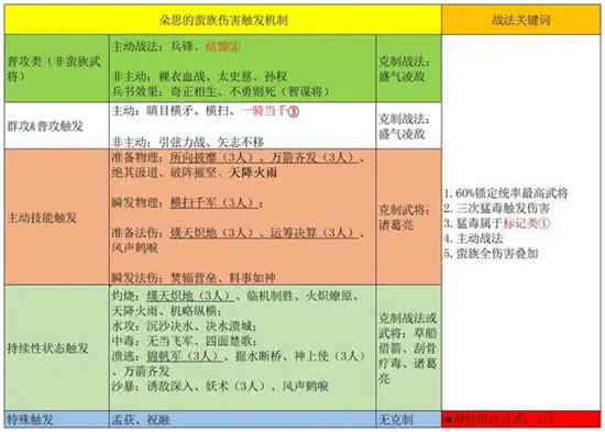 三国演义策略版中多思王实力如何？