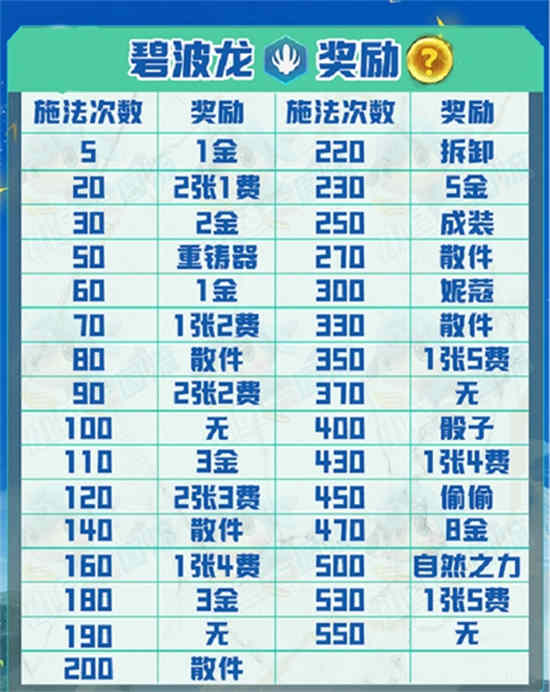 云顶之弈中碧波龙等级有什么奖励？