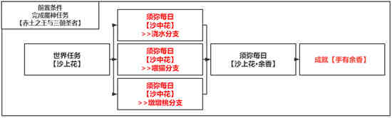 如何解锁成就“原神手中余香”