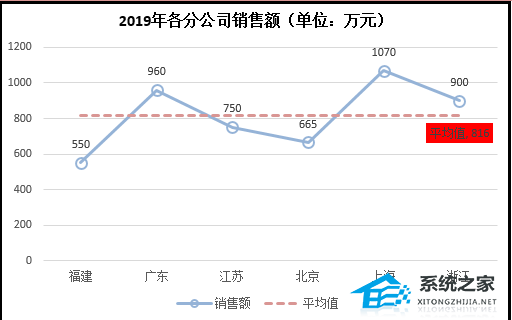 Excel软件中如何在折线图中添加平均线的教程