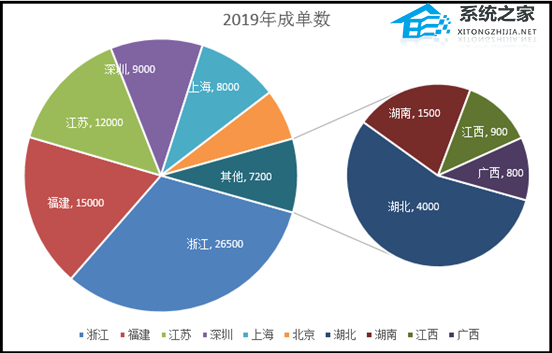 如何使用Excel 软件创建复合饼图的教程