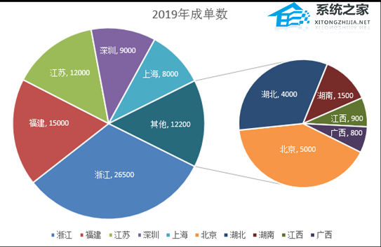 如何使用Excel 软件创建复合饼图的教程