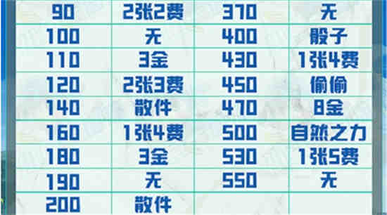 云顶之弈中蓝波龙的等级有什么奖励？