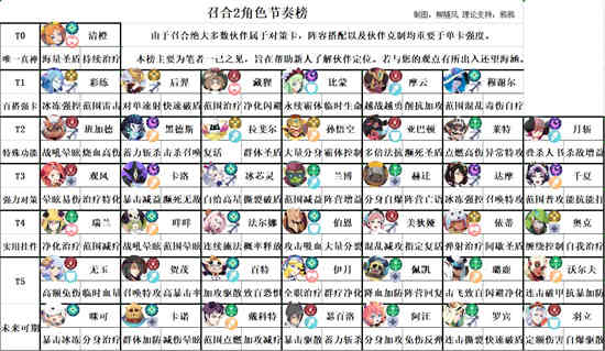 召唤与合成2中哪个角色更强大？