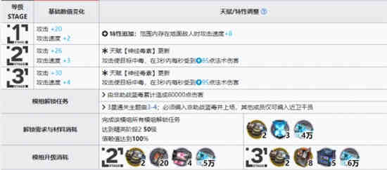 明日方舟蓝毒升级模块怎么样？