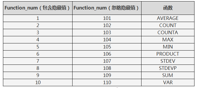 WPS中隐藏行列后如何计算最小值