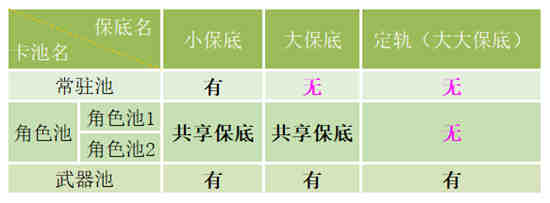 原神最新保底规则