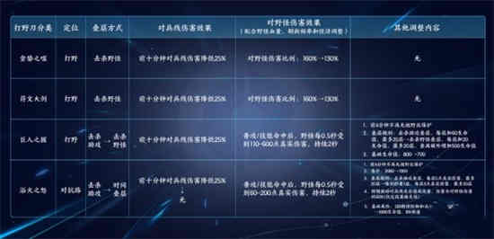 王者荣耀s23赛季打野刀改动