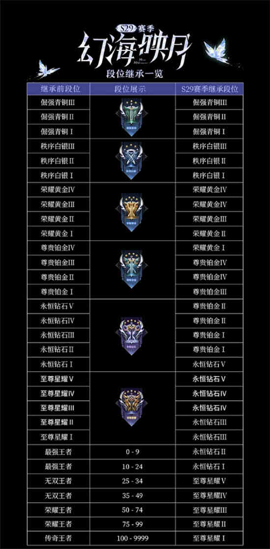 王者荣耀赛季更新段位继承图s20