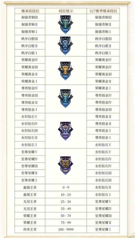 王者荣耀新赛季s22段位