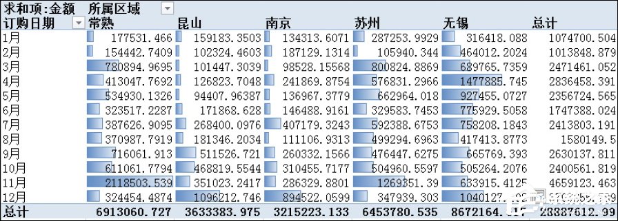 excel数据透视表有什么用途和作用