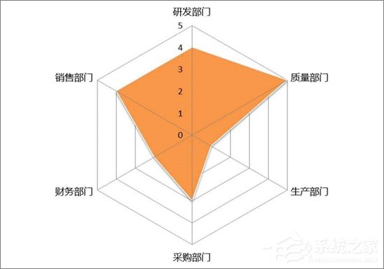 excel怎么绘制雷达图