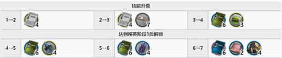 明日方舟彩虹小队有哪些干员