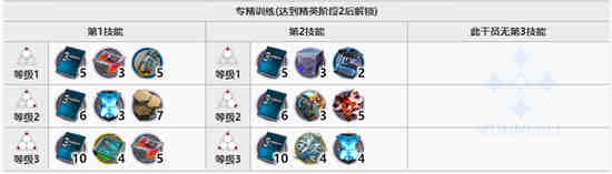 明日方舟彩虹小队有哪些干员
