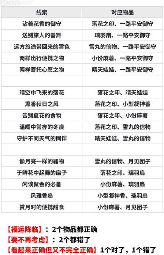 阴阳师月夕之梦线索