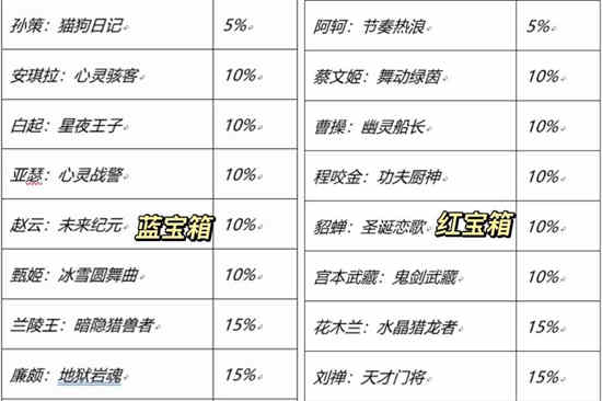 王者荣耀七周年宝箱选哪个英雄好