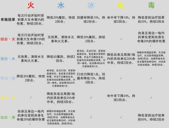 环形战争元素反应有哪些类型