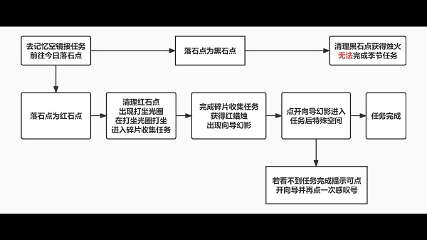 光遇破晓季第二个任务怎么做霞谷