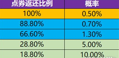 王者荣耀消费点券奖励