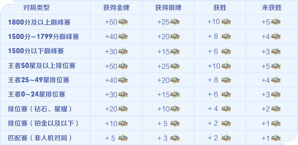 王者荣耀的荣誉分怎么获得