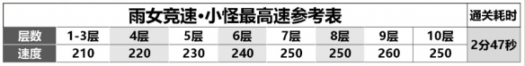 阴阳师雨女竞速怎么打