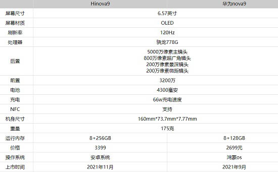 hinova9和nova9的区别详细介绍