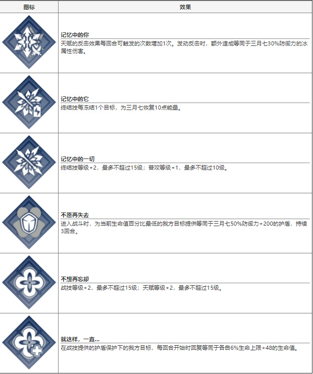 崩坏星穹铁道三月七怎么样