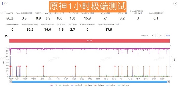 骁龙8gen2发热严重吗