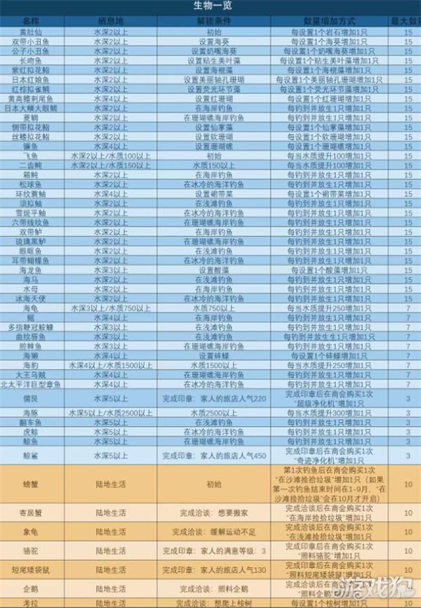 南国度假岛物语生物攻略