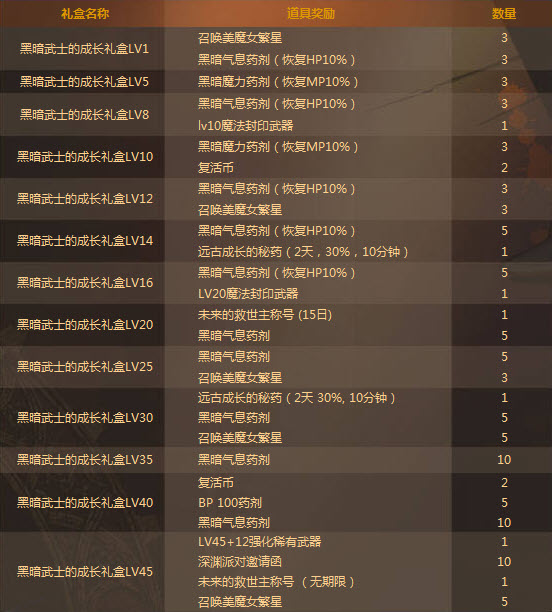 dnf黑暗武士升级送礼活动及奖励介绍