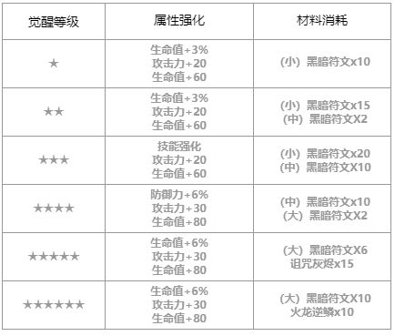 第七史诗协调者卡威利怎么样