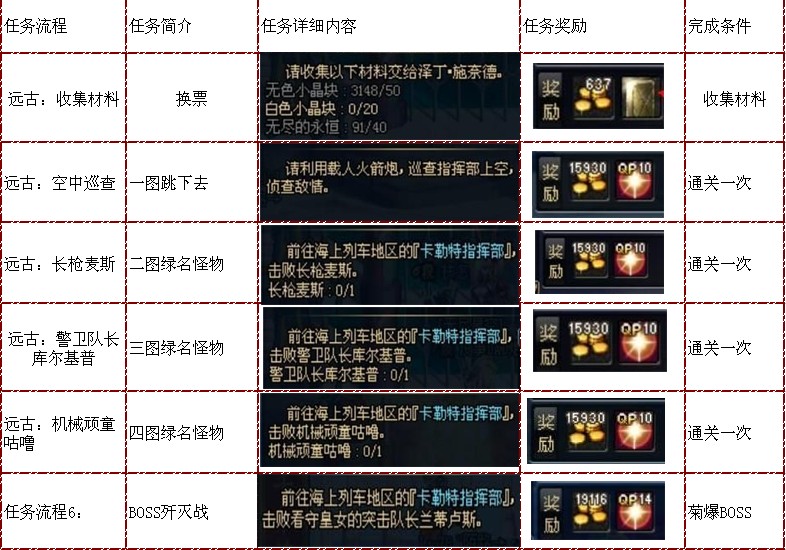DNF卡勒特指挥部攻略汇总