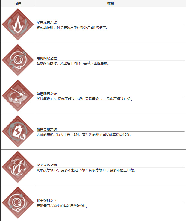 崩坏星穹铁道艾丝妲怎么样
