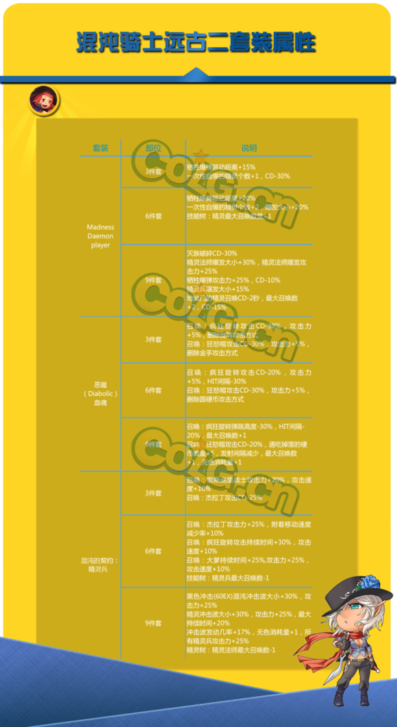 dnf混沌骑士装备选择