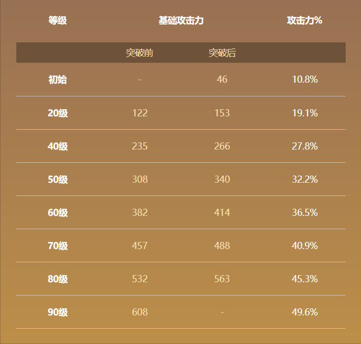 原神无工之剑属性大全