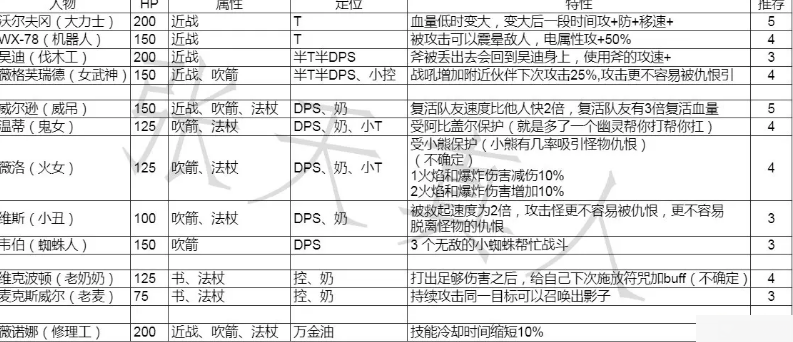 饥荒联机版熔炉模式新手怎么玩
