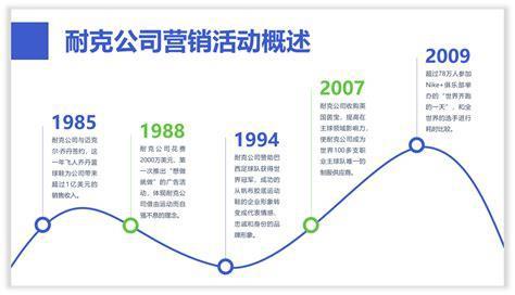 ppt如何插入时间轴