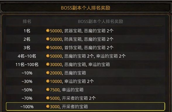 暗黑复仇者boss副本如何通关